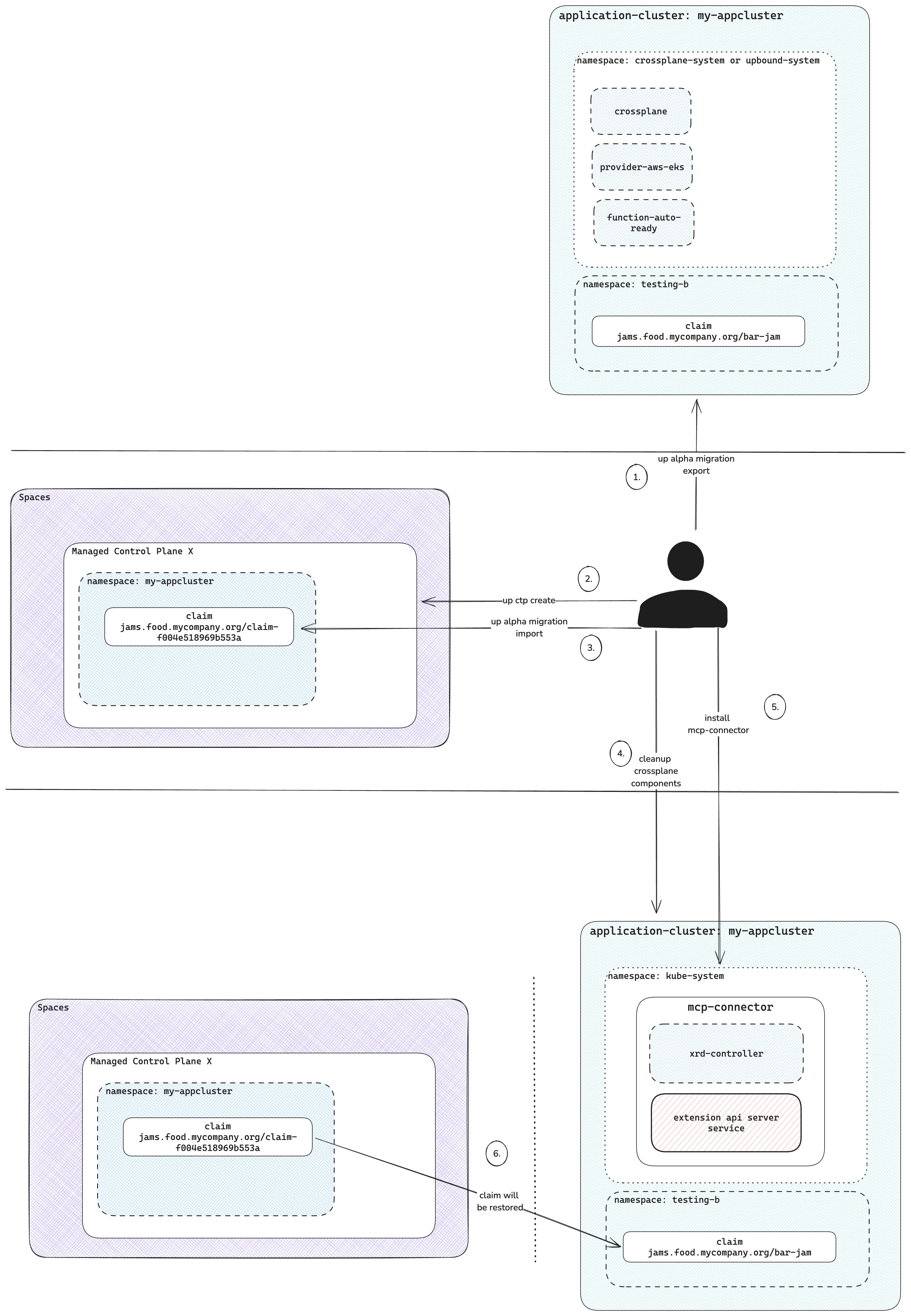 migration flow application cluster to control plane
